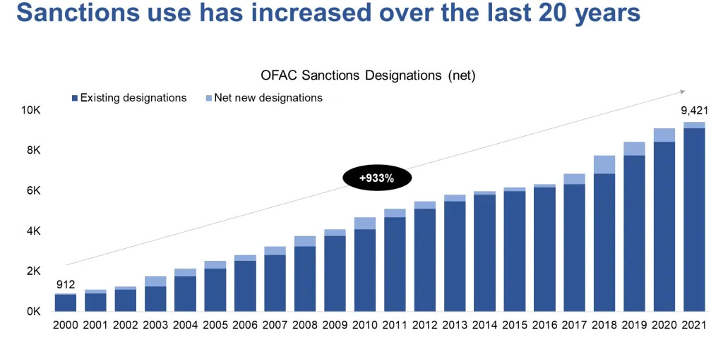 sanctions us increase graph 2000 2021