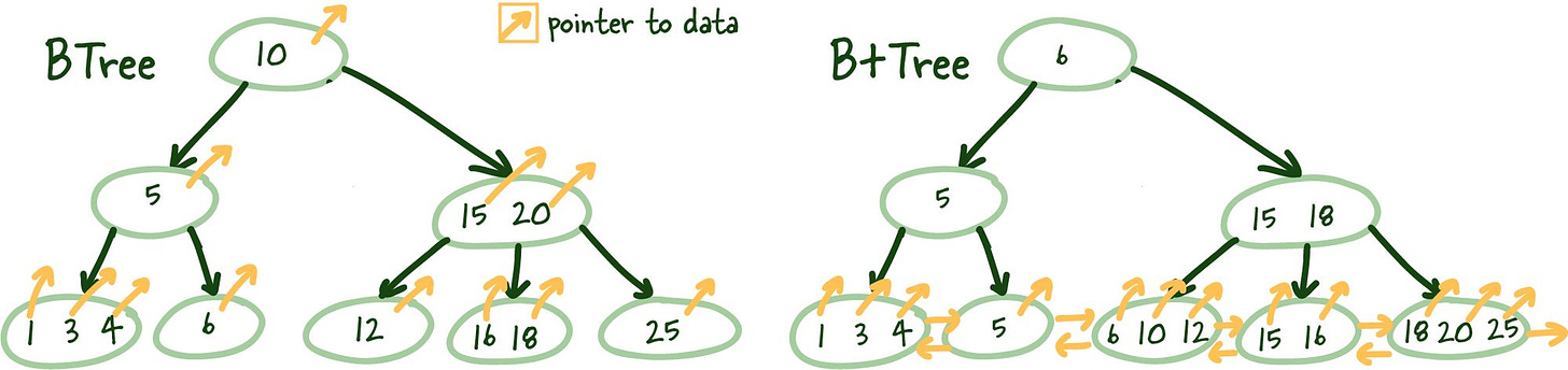 Structural difference BTrees vs. B+Trees