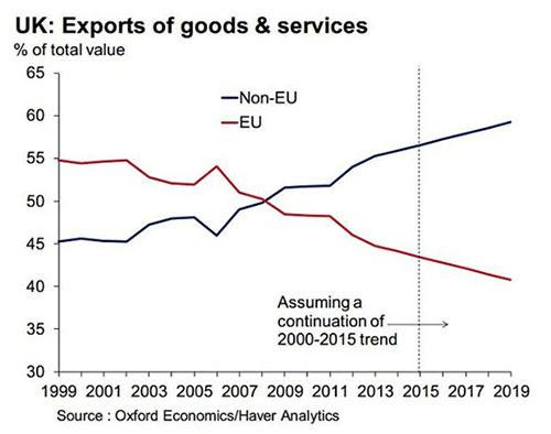 UK: Exports of goods and Services. Source: Oxford Economics/ Haver Analytics