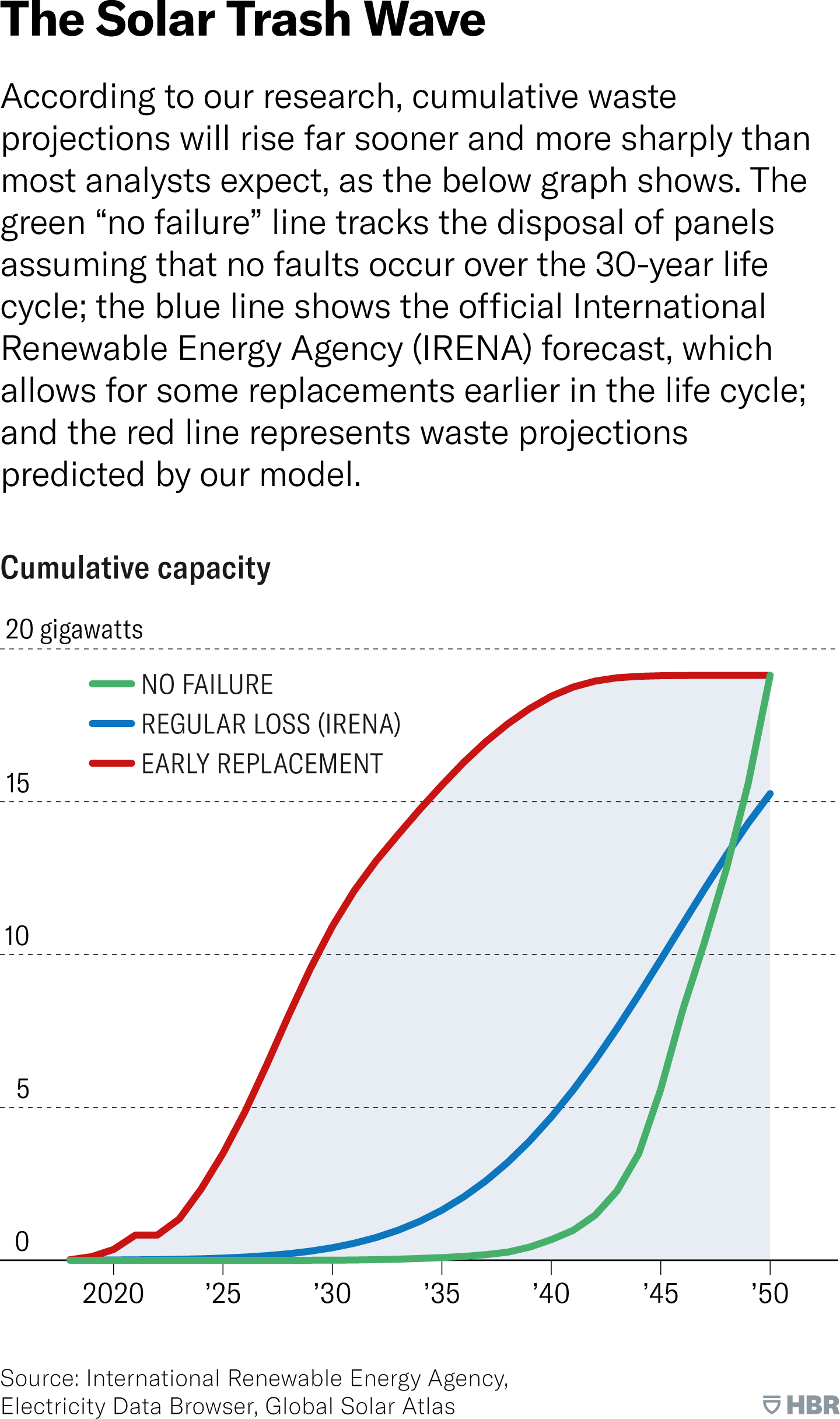 The Solar Trash Wave. According to our research, cumulative waste projections will rise far sooner and more sharply than most analysts expect. A line graph shows the cumulative capacity of solar panel waste from 2020 to 2050 in three different scenarios. Assuming that no faults occur over the 30-year life cycle of the equipment, waste does not begin to accumulate until around 2040 and then rises sharply to nearly 20 gigawatts by 2050. A second scenario shows the official forecast from the International Renewable Energy Agency, known as IRENA, which allows for some replacements earlier in the life cycle. In this case, solar panel waste begins to accumulate around 2030, rising steadily to about 15 gigawatts by 2050. A third scenario, which represents waste projections predicted by our model and is based on early replacement of solar panels, shows waste beginning to accumulate almost immediately, by 2023, and rising sharply to reach nearly 20 gigawatts by 2040. Source: International Renewable Energy Agency, Electricity Data Browser, Global Solar Atlas.