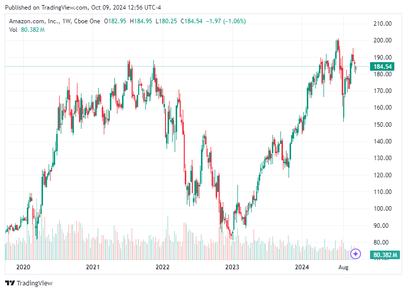 TradingView chart