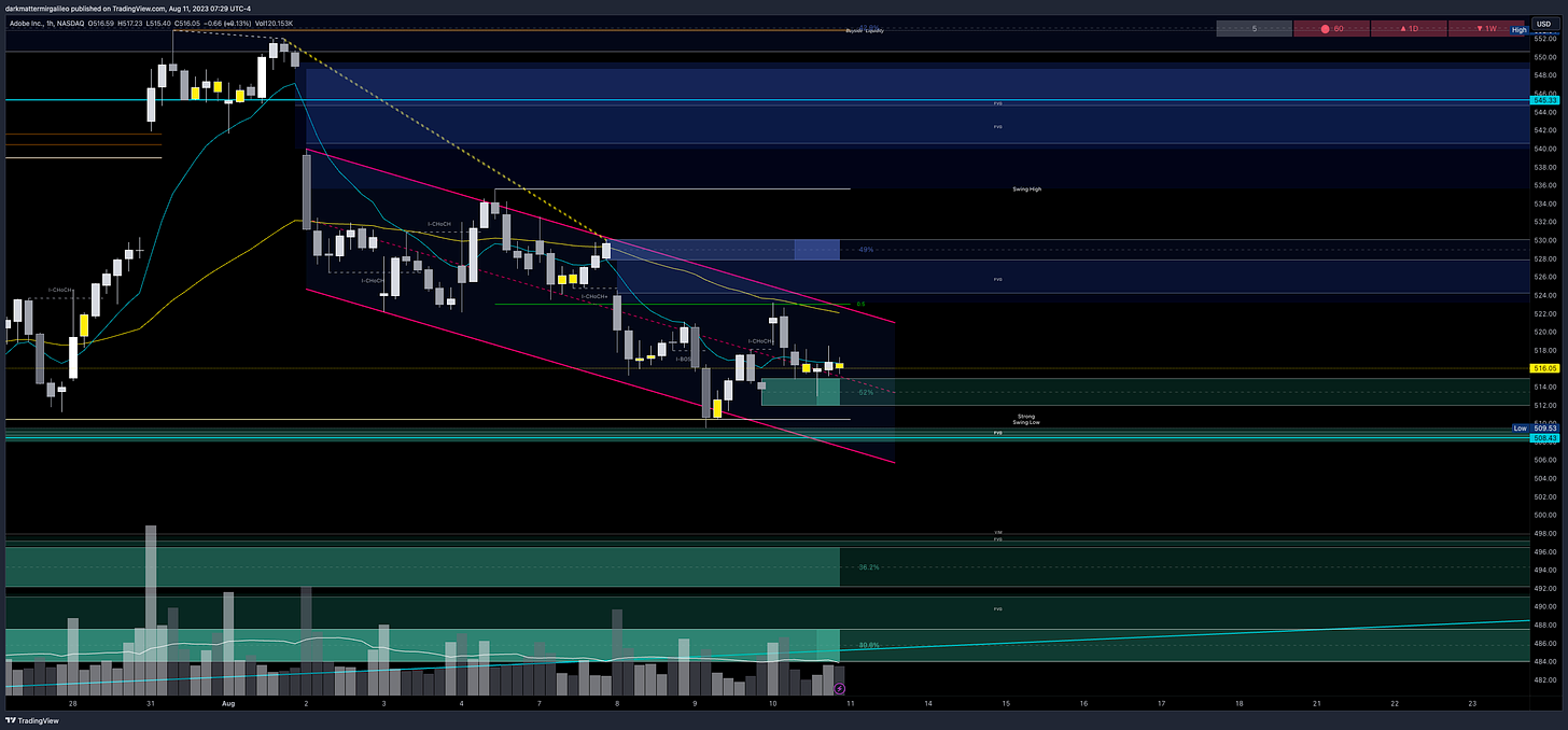 $ADBE chart - overview of key orderblocks and fair value gaps