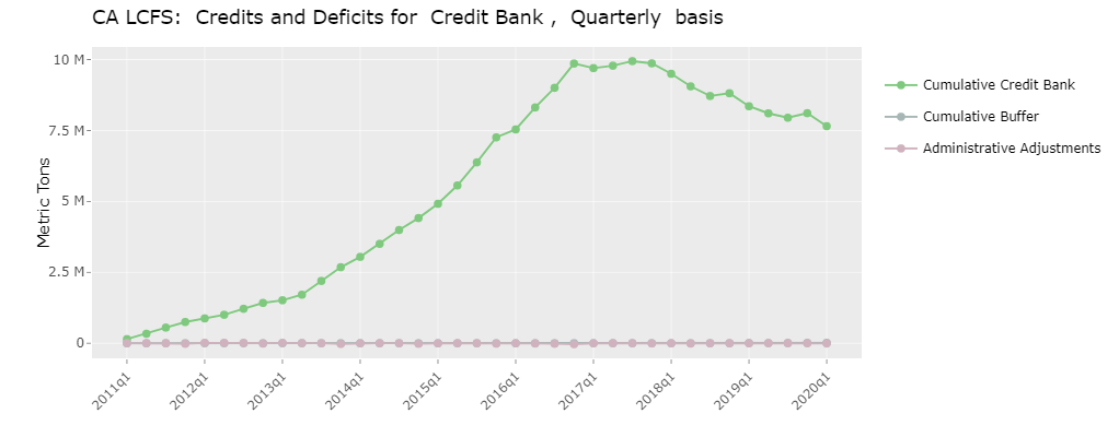 LCFS Credit Bank