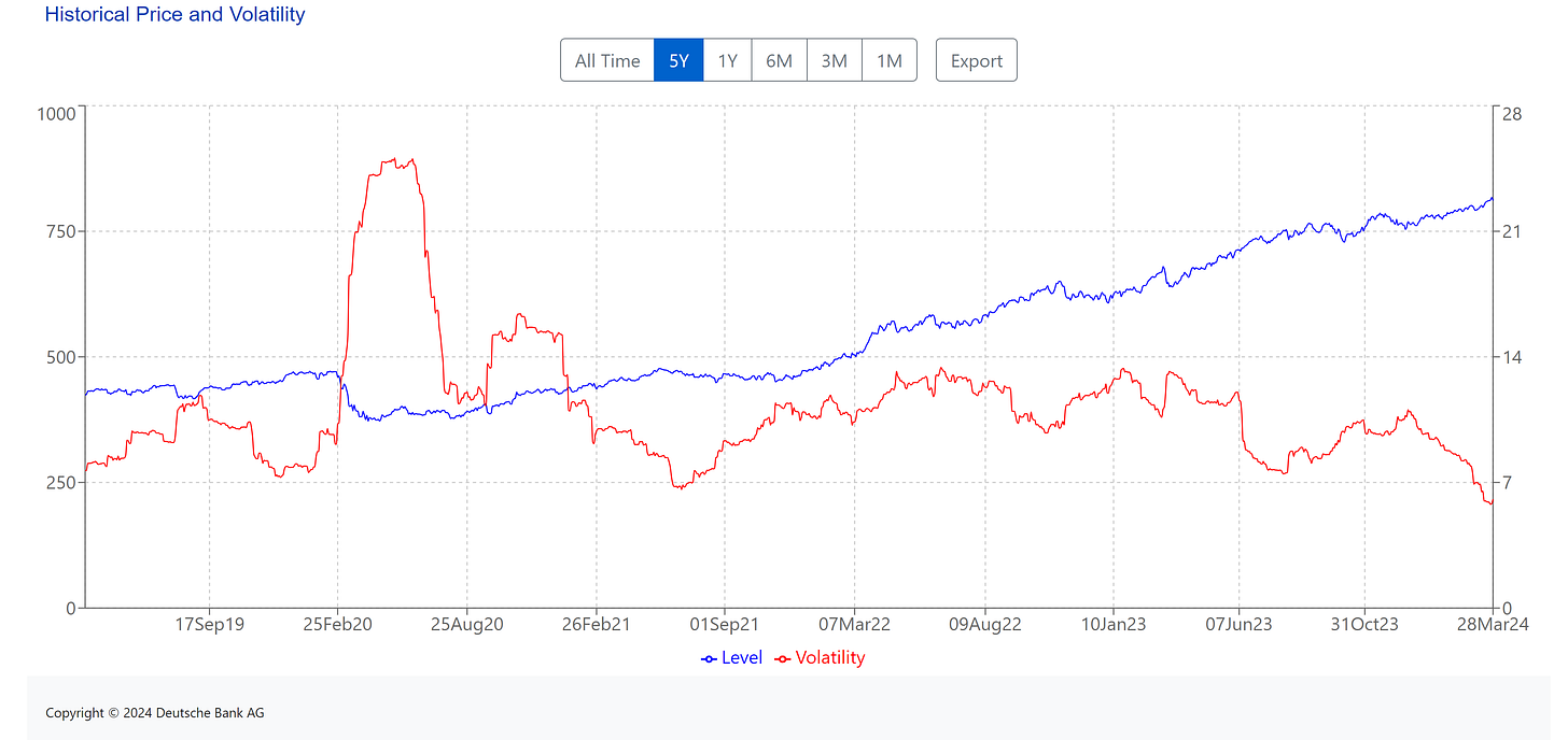 [ Left X-axis: Index data. (🟦) | Right X-axis: Volatility of the index. (🟥) ] | Data as of 03/28/2024 market close. | 