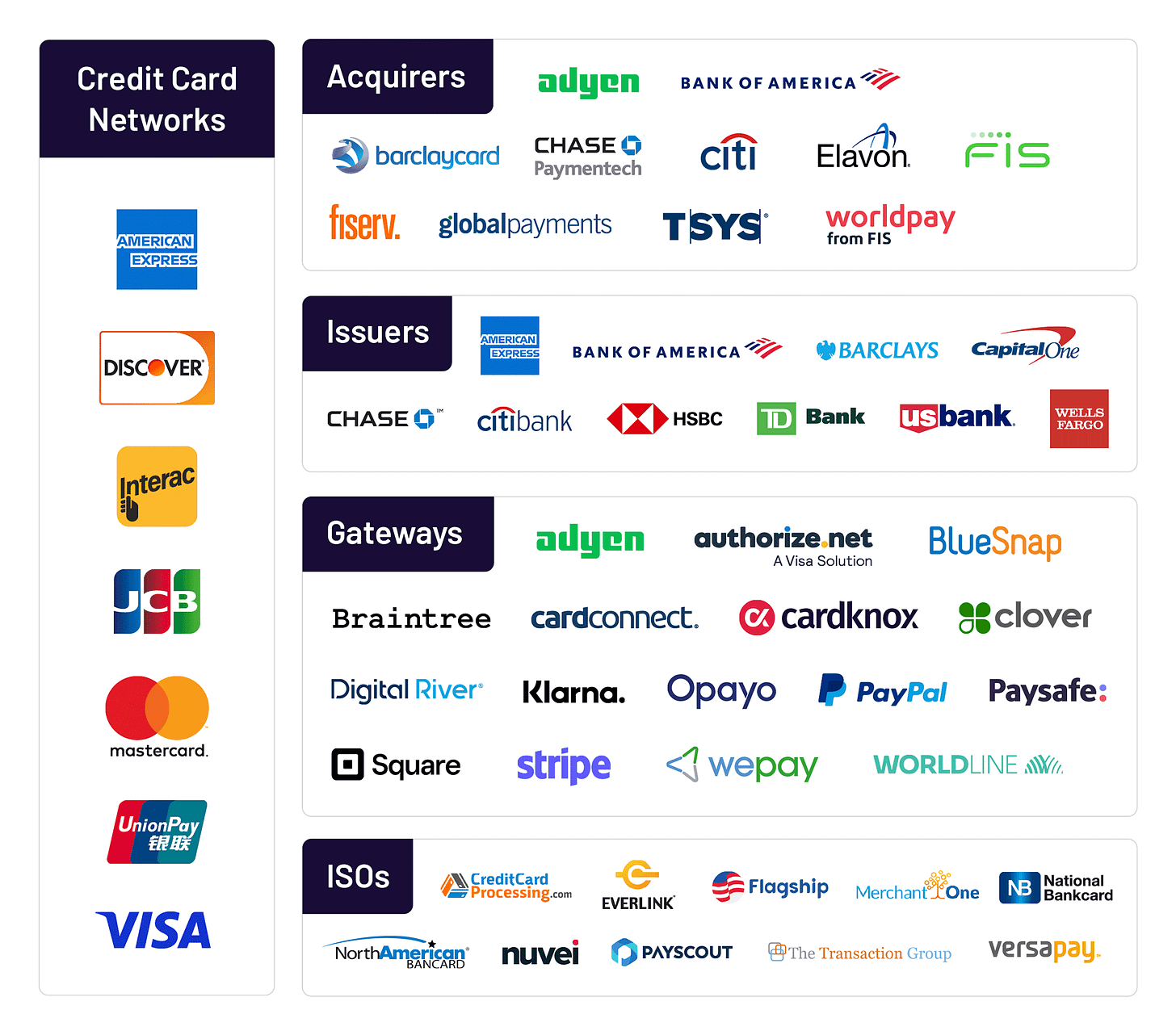 The payment Landscape