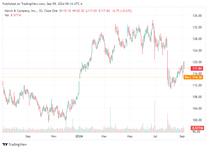 TradingView chart