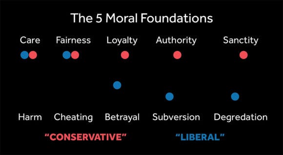 The 5 Moral Foundations - the Center for Artistic Activism