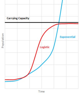 Logistic Growth | Definition, Equation & Model - Lesson | Study.com
