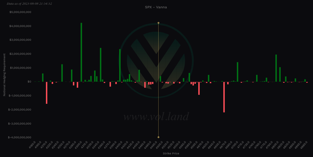 Aggregate view of Vanna via Volland