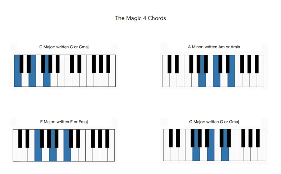 The Magic 4 Chords by Ridley Academy