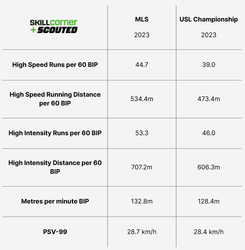 A SCOUTED-SkillCorner data plotting MLS's athletic data against the USL Championship