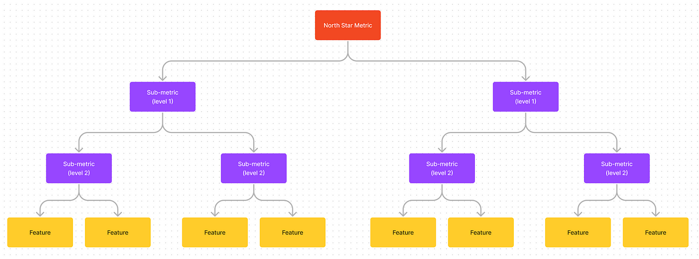 North Star Metric & Metric Tree Template