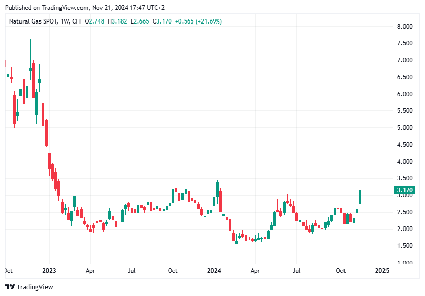 TradingView chart