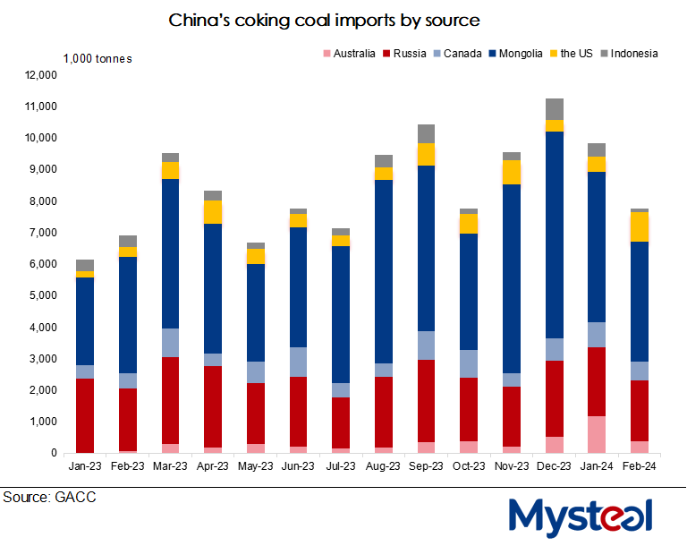 China's coking coal imports leap 37% YoY in Jan-Feb – The Coal Trader