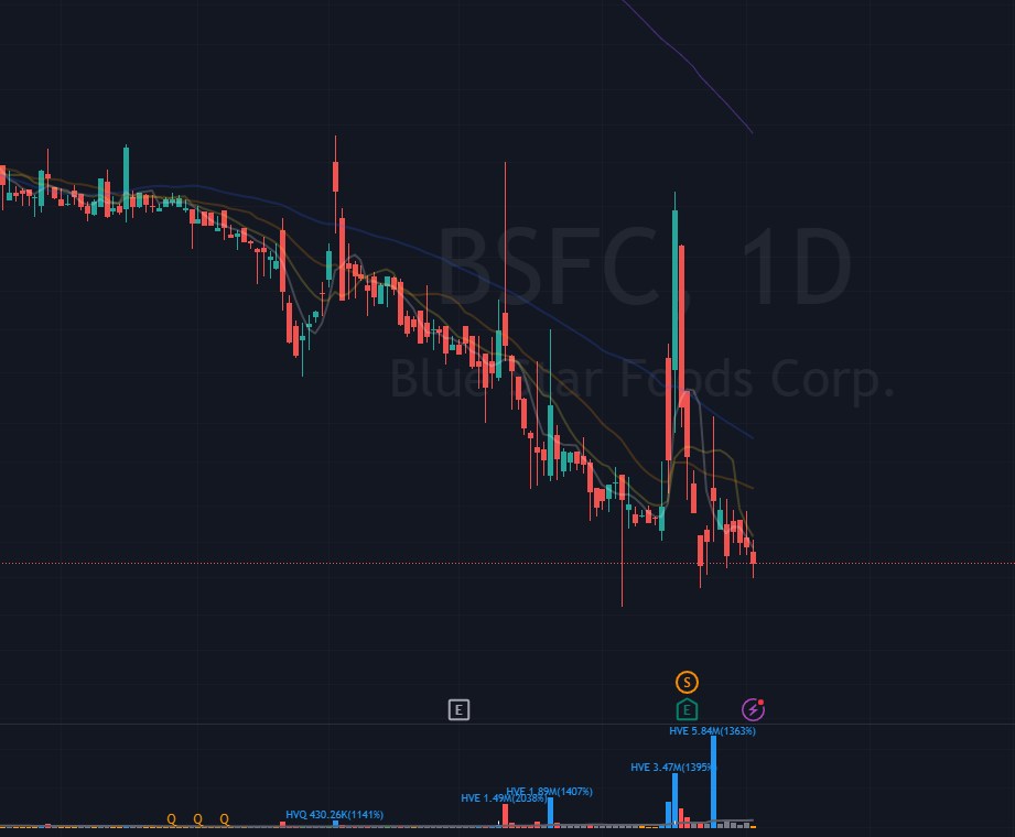 $BFSC - Wick Up Wick Down Example