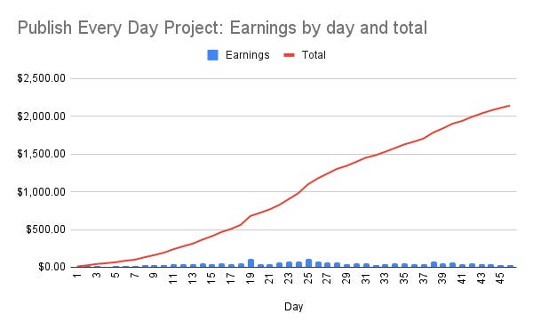 Publish Every Day project: Day 46 — Chart 1