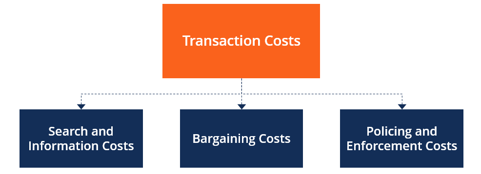 Transaction Costs - Definition, Types, and Transaction Cost Economics