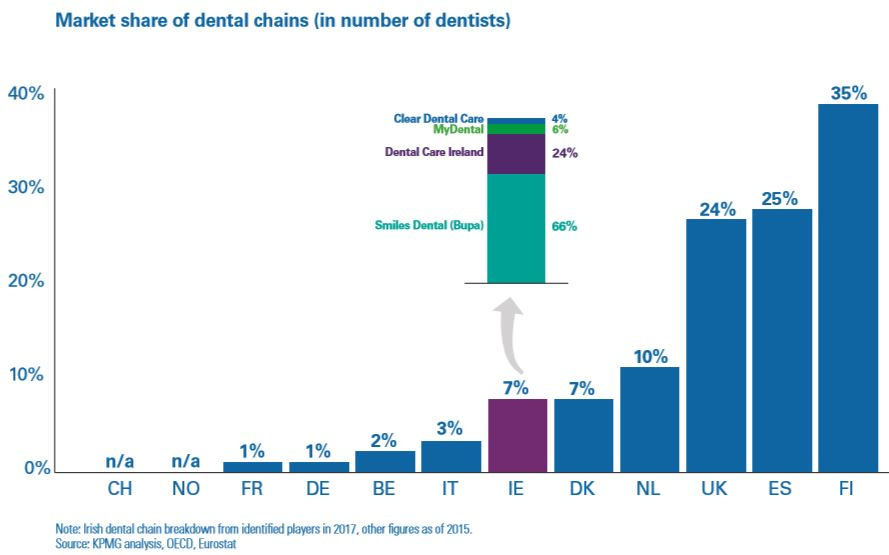 KPMG_DentalChain_marketshare_Europe