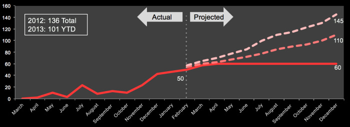 Verizon hockey stick-reports