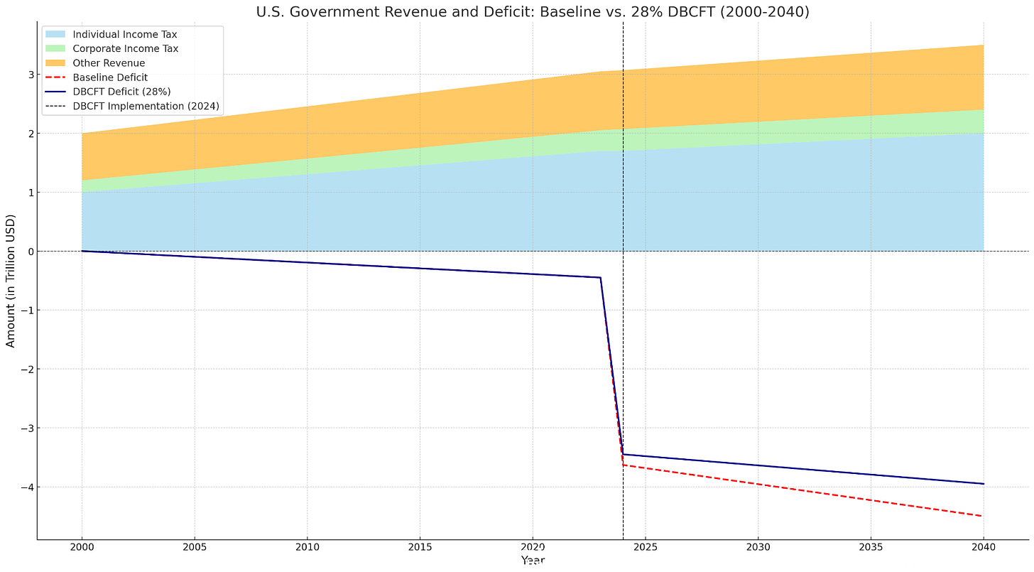 Source: CBO and made by Max levin