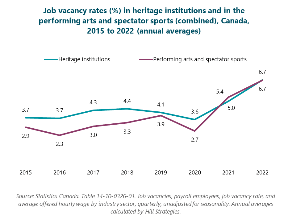 Line graph of Job vacancy rates in heritage institutions and in the performing arts and spectator sports (combined), Canada, 2015 to 2022 (annual averages) Performing arts and spectator sports: 2.9% in 2015; 2.3% in 2016; 3% in 2017; 3.3% in 2018; 3.9% in 2019; 2.7% in 2020; 5.4% in 2021; 6.7% in 2022. Heritage institutions: 3.7% in 2015; 3.7% in 2016; 4.3% in 2017; 4.4% in 2018; 4.1% in 2019; 3.6% in 2020; 5% in 2021; 6.7% in 2022. Source: Statistics Canada. Table 14-10-0326-01. Job vacancies, payroll employees, job vacancy rate, and average offered hourly wage by industry sector, quarterly, unadjusted for seasonality. Annual averages calculated by Hill Strategies.