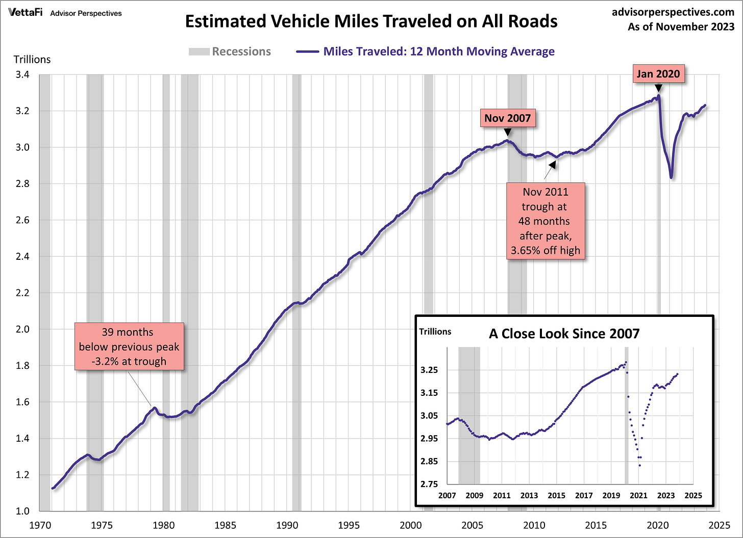 Vehicle Miles Traveled since 1971