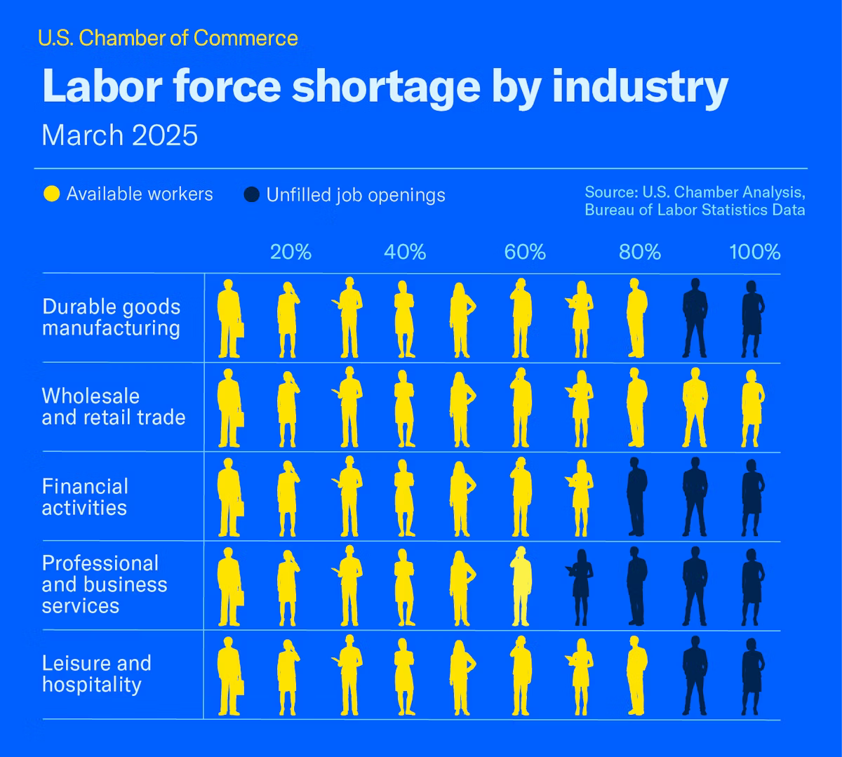 labor force shortage by industry graph showing that, as of March 2025, 20 percent of durable goods manufacturing jobs were unfilled