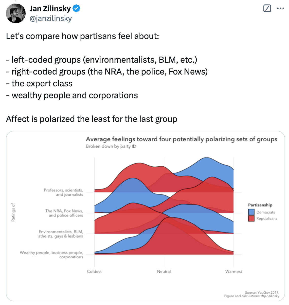   See new posts Conversation Matthew Yglesias @mattyglesias · Dec 8 Surprisingly little polarization on this — Republicans warmer on business than Democrats, but tons of overlap in both directions. Quote Jan Zilinsky @janzilinsky · Dec 7 Republicans have warm feelings for right-coded groups (no surprise).  But do Democrats wish ill on the rich and successful?  Yes, if you read your tweets. No if you poll the silent majority. Jan Zilinsky @janzilinsky Let's compare how partisans feel about:  - left-coded groups (environmentalists, BLM, etc.) - right-coded groups (the NRA, the police, Fox News) - the expert class - wealthy people and corporations  Affect is polarized the least for the last group 11:23 AM · Dec 8, 2024 · 47.8K  Views