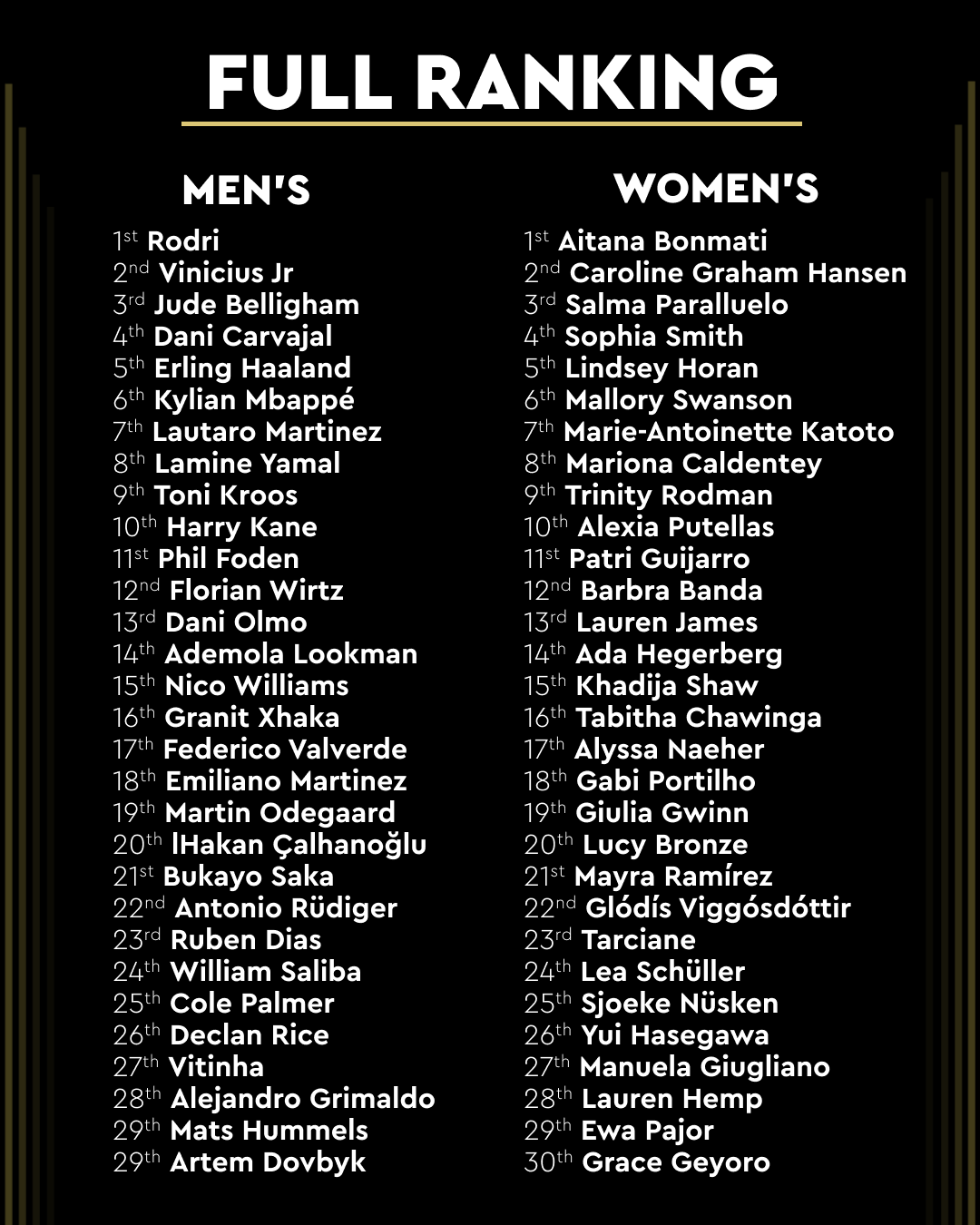 Men's and women's full Ballon d'Or rankings