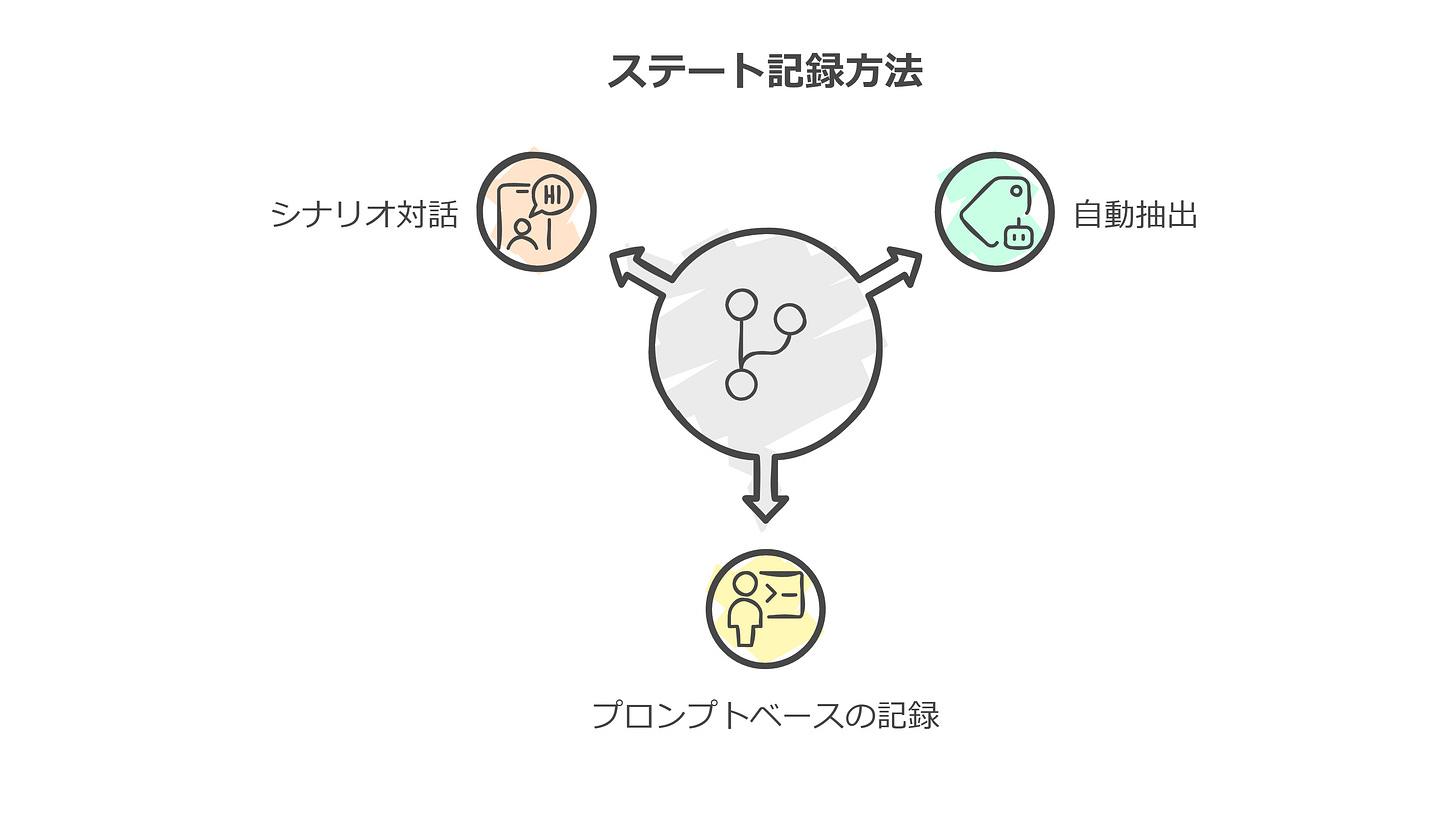 ステート記録方法