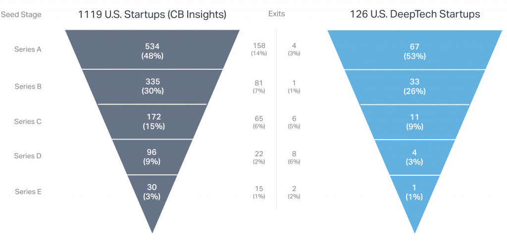 Two VC deal funnels comparing overall startups to DeepTech startups; shows DeepTech startups struggle to progress through funding milestones