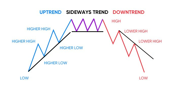 Sideways Trend