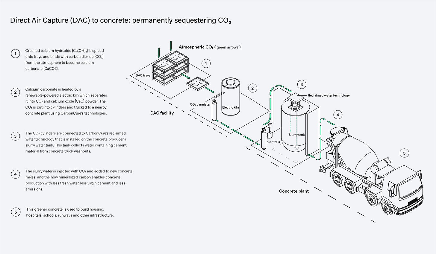 How the Heirloom and CarbonCure DAC to concrete sequestration process works