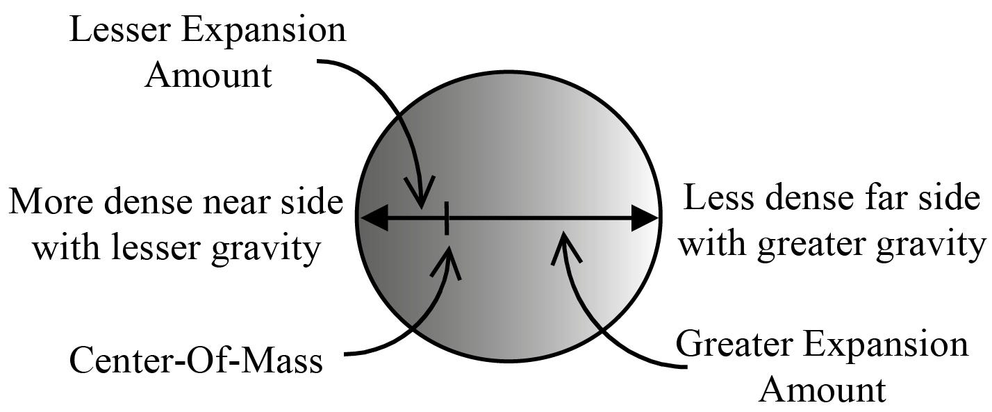 We can see the Moon, with a gradient of dark grey to white, going from left to right, showing respectively the more dense near side with lesser gravity, and the less dense far side with greater gravity. The Centre-of-Mass of the Moon, is indicated at a quarter distance from the left, on a double arrow going across the Moon. We can see that there is a lesser expansion amount to the left of the Centre-of-Mass, and a greater expansion amount to the right, affecting the push of gravity, or expansion, across the Moon, but only while being on the ground. From above, the Moon expands equally in all directions, and it would appear as if gravity is the same everywhere, while it is not.