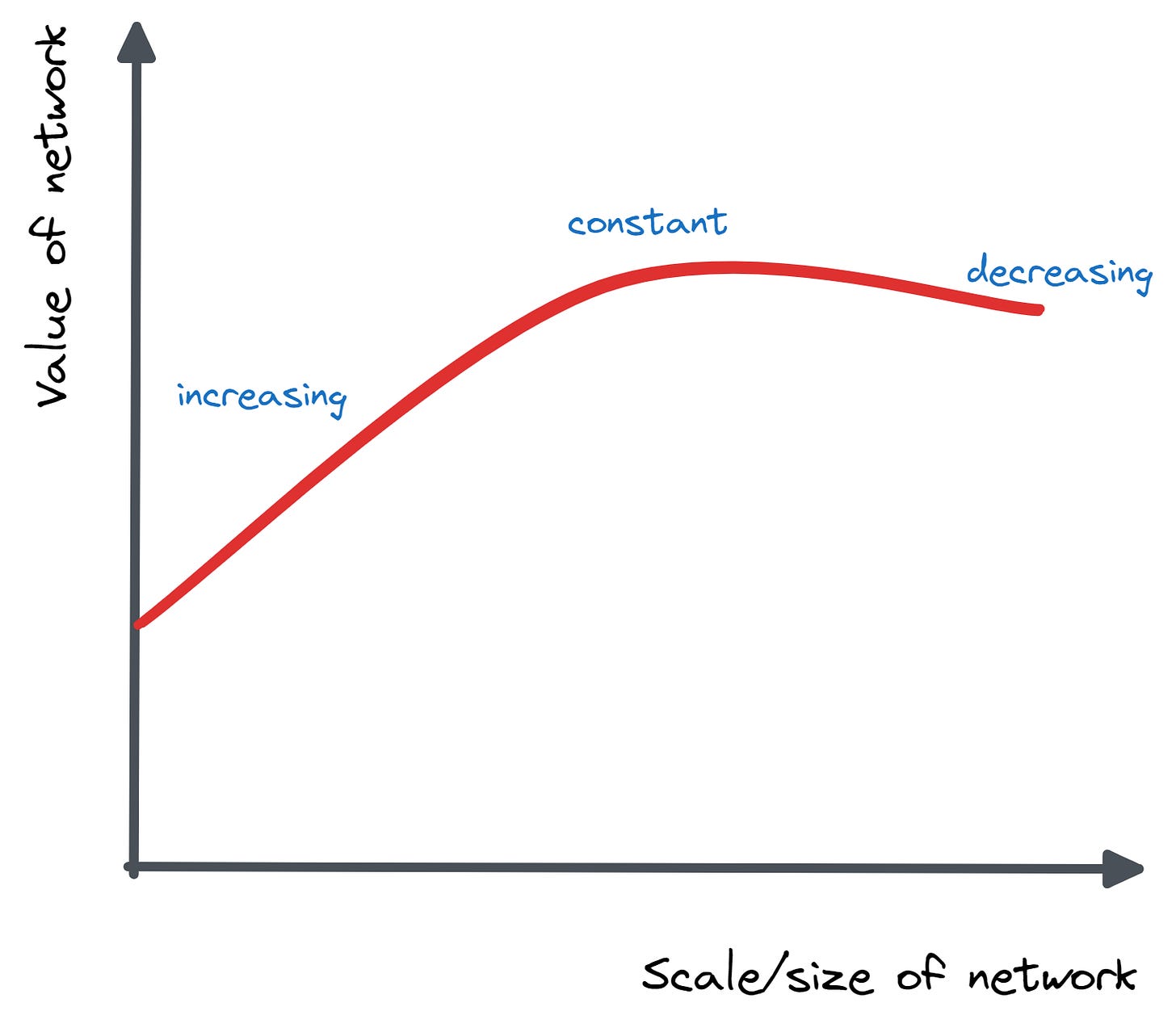 Returns to scale and network size