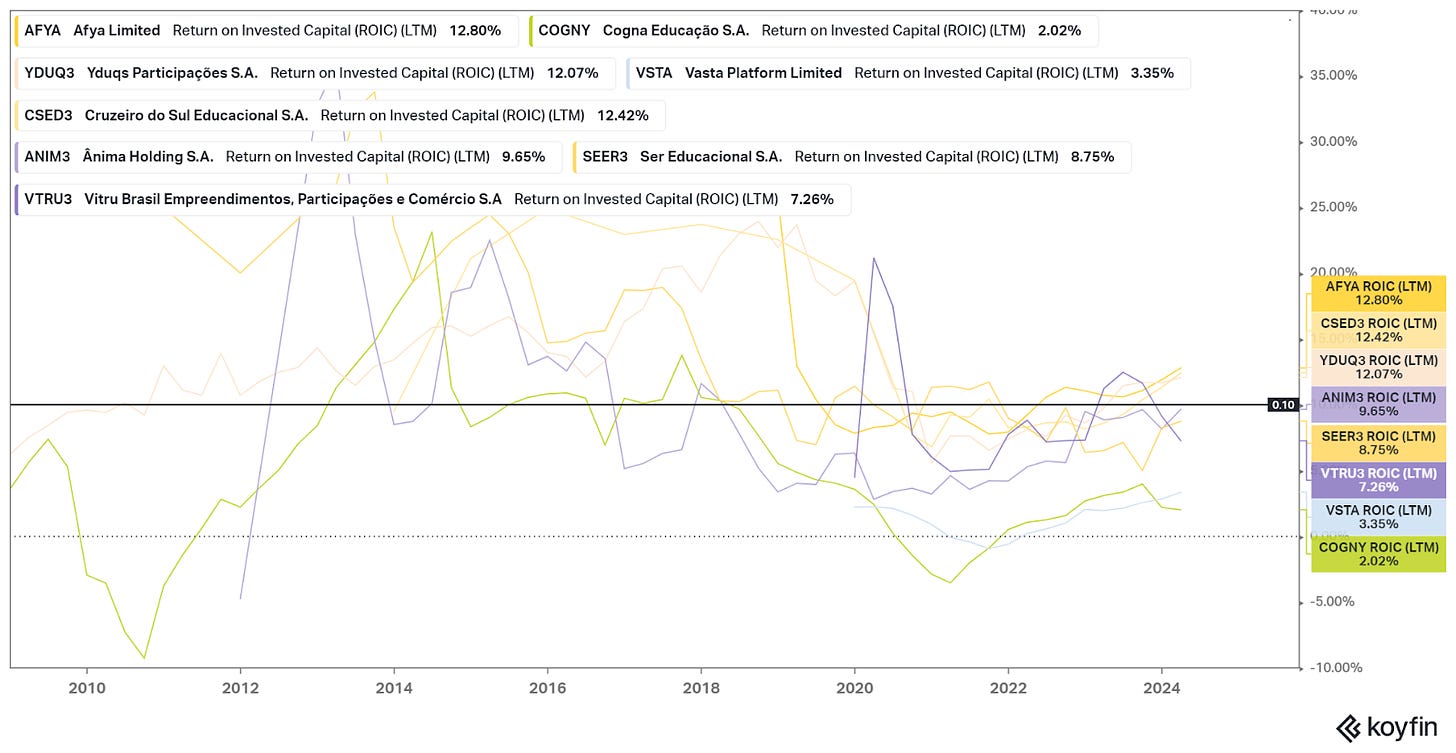 ROIC of Brazilian education companies