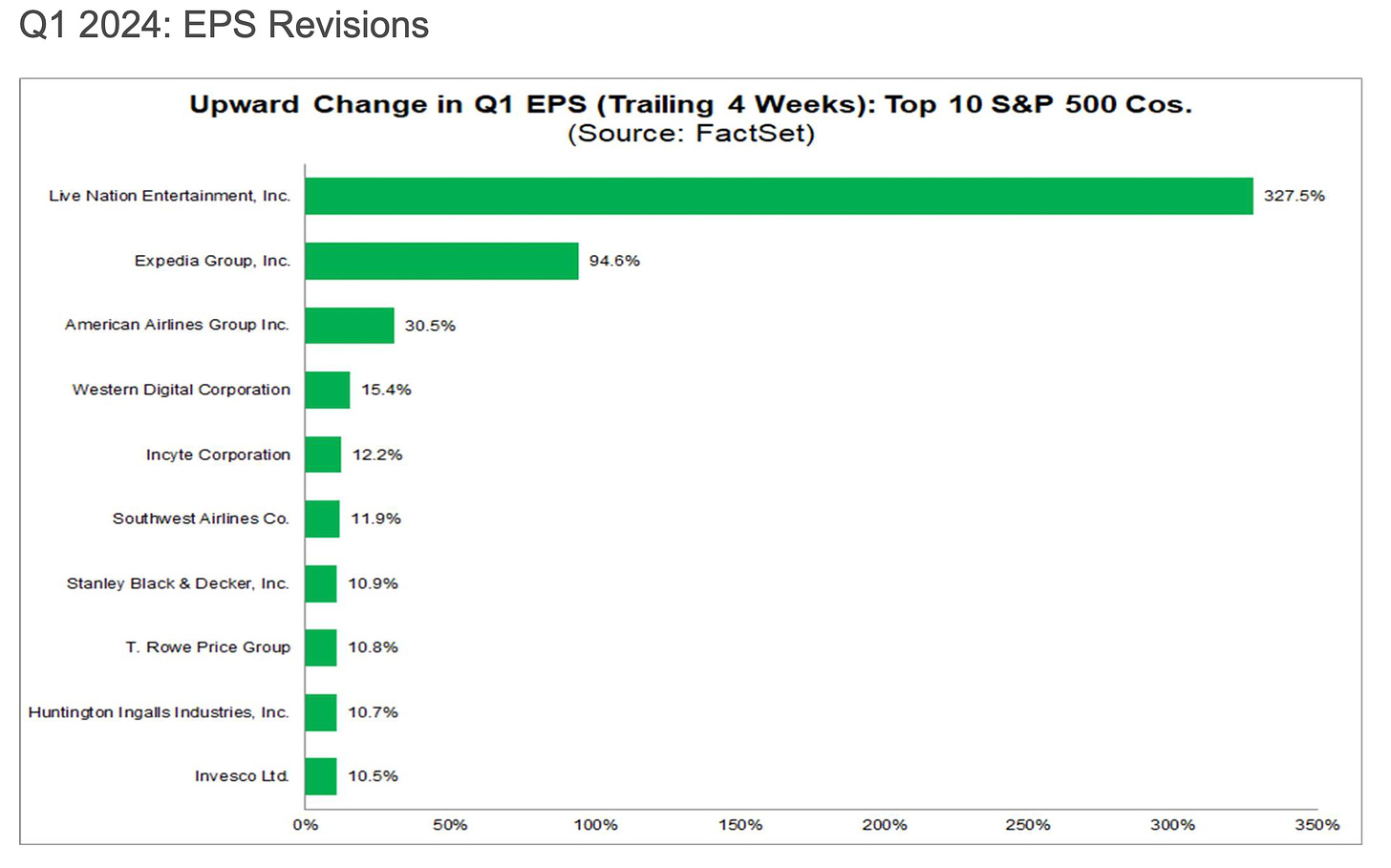 QI 2024: EPS Revisions 
Upward Change in QI EPS (Trailing 4 Weeks): 
(Source: FactSet) 
Top 10 S&P 500 cos. 
Live Nation Entertainment. Inc 
Expedia Group, Inc. 
American Airines Group Inc. 
Westem Digital 
Incyte Corporatim 
Southwest Airlines Co. 
Stanley Black & Decker, Inc. 
T. Rowe Price Group 
Hmtinqon Ingans Industries, Inc 
Invesco Ltd 
0% 
30.5% 
15.4% 
12.2% 
11.9% 
10.9% 
10.8% 
10.7% 
10.5% 
50% 
94.6% 
100% 
150% 
200% 
250% 
300% 
327.5% 
350% 