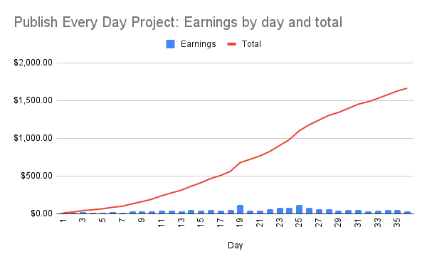 Publish Every Day update: Day 36 — Chart 1