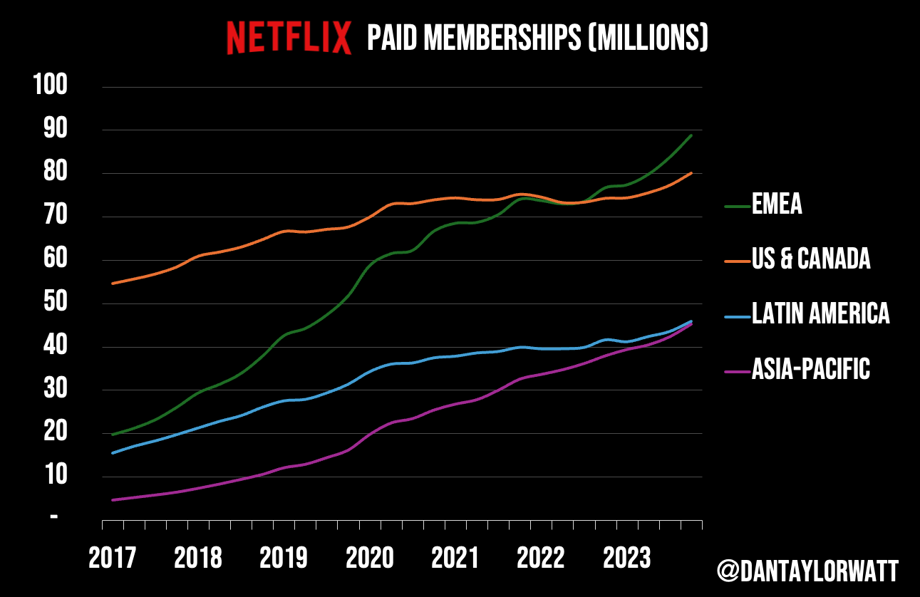 Line chart showing Netflix paid memberships broken down by region 2017-2023