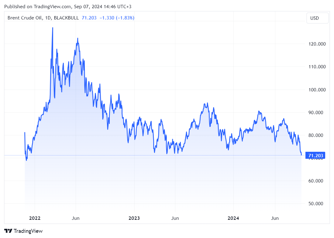 TradingView chart