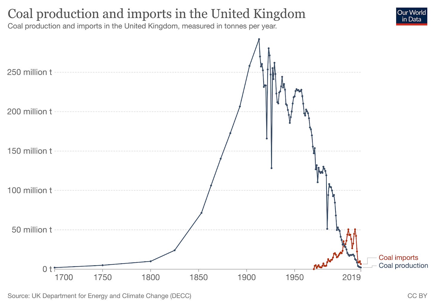 graph of UK coal production and improts since 1700 graph of UK coal production and improts since 1700