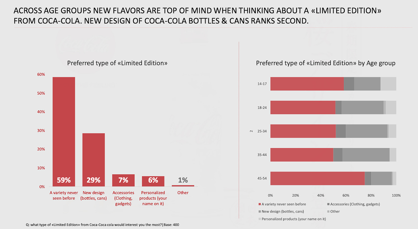 The research showing what consumers expect from Coke when it comes to limited distribution products.