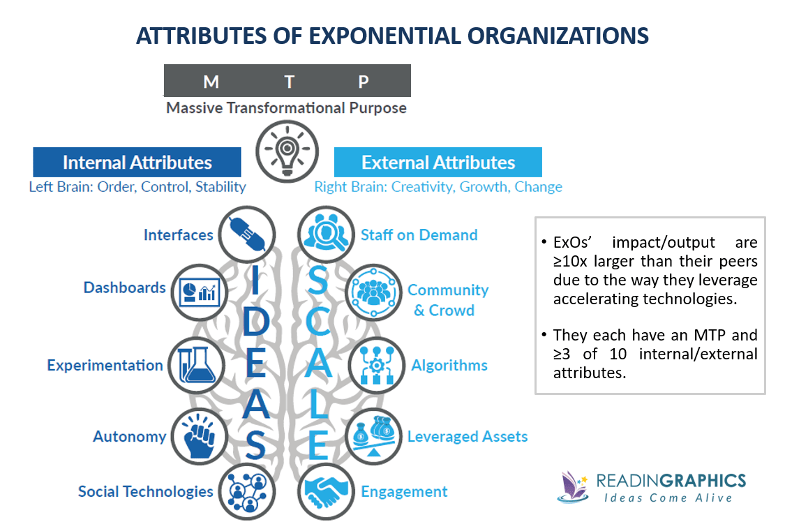 Book Summary - Exponential Organizations (Salim Ismail)