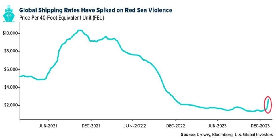 global-shipping-rates-have-spiked-on-red-sea-violence