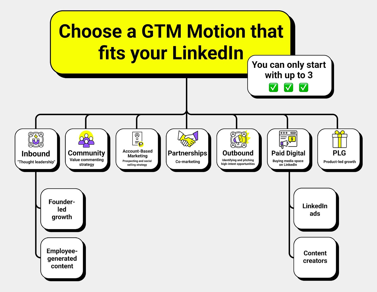 Choose a GTM motion to grow on LinkedIn. Inbound, community, ABM, partnerships, outbound, paid digital, or PLG.