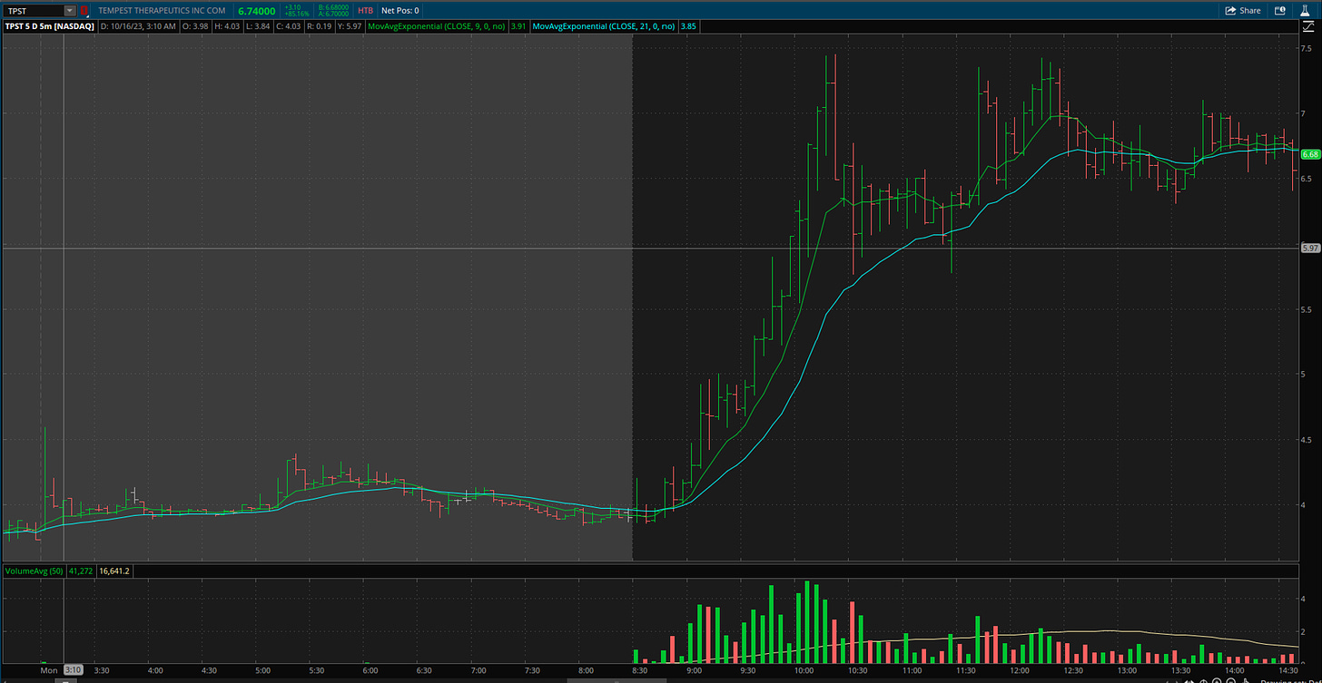 $TPST - 5 Minute Chart