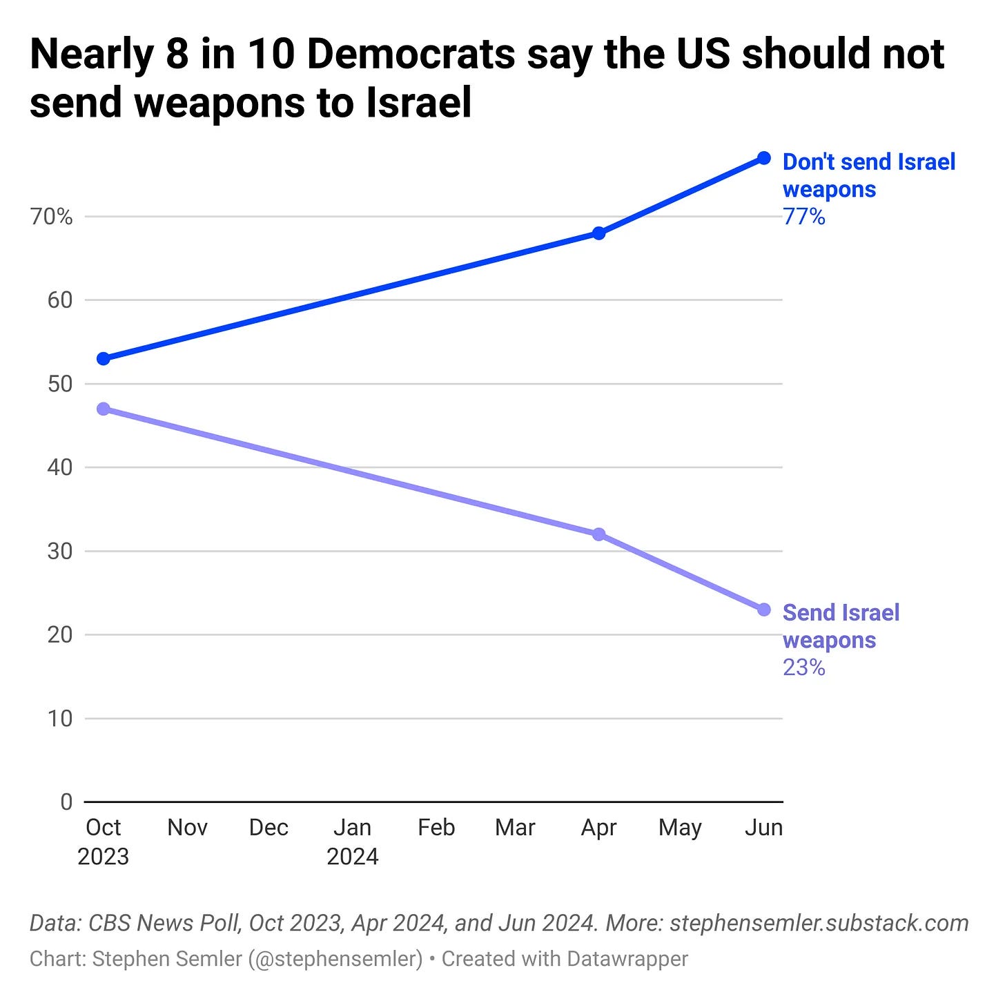 democrats weapons israel