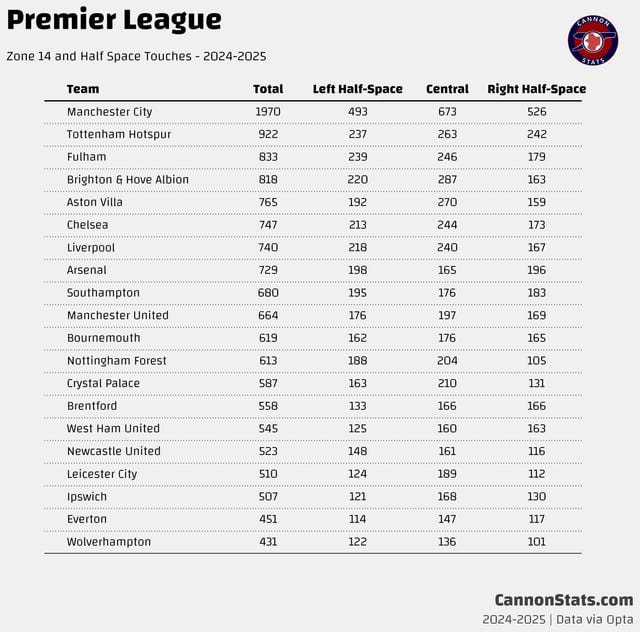 r/Gunners - [Scott Willis] Premier League Zone 14 and Half-Space touches so far this season.