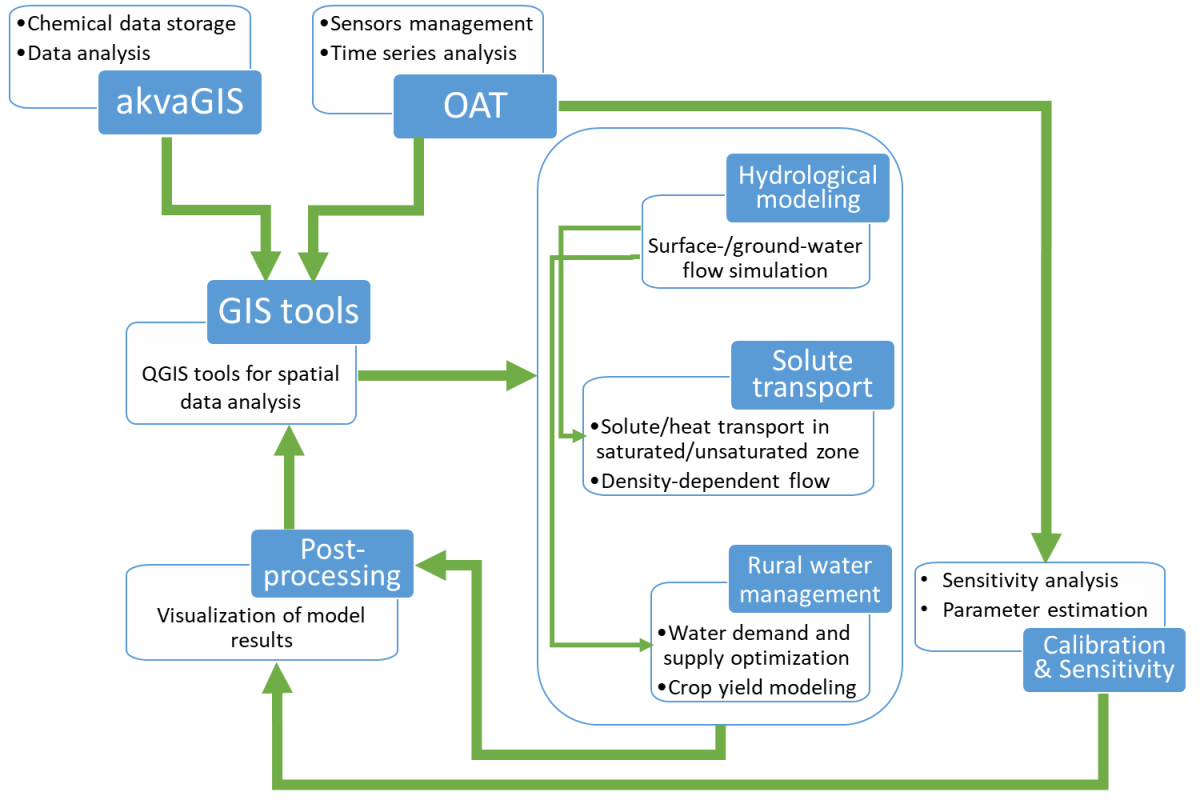 Standard modeling procedure of FREEWAT(Collected from FREEWATT website)