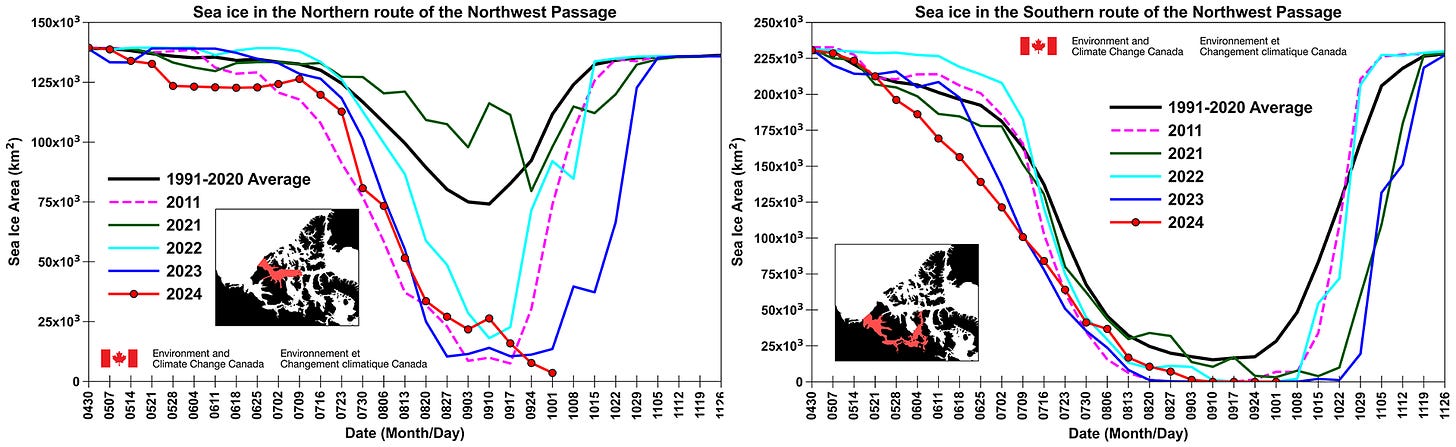 Graphs showing sea ice area for Northwest Passage routes as of October 1, 2024 and other years